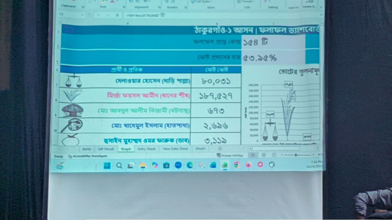 ১৫৪ কেন্দ্রের ফলে ১ লাখ ৭ হাজার ভোটে এগিয়ে ধানের শীষ